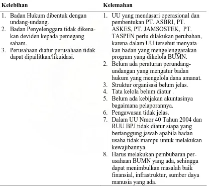 Tabel 3. Kelebihan dan Kelemahan BPJS Berbentuk Badan Hukum Baru 
