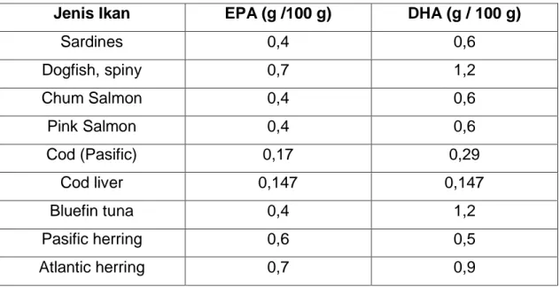 Tabel 1. Kandungan EPA dan DHA pada beberapa jenis ikan: 