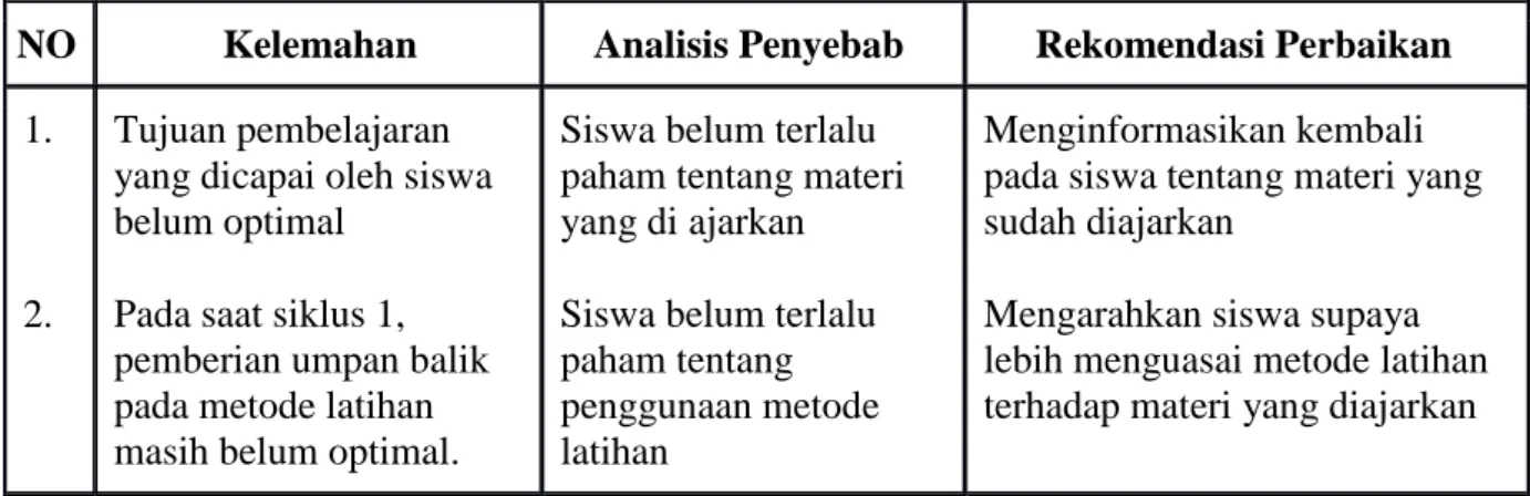 Tabel 2. Kelemahan siklus 1, analisis penyebab dan rekomendasi perbaikan 