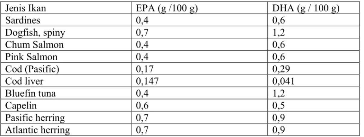 Tabel 1. Kandungan EPA dan DHA pada beberapa jenis ikan: 