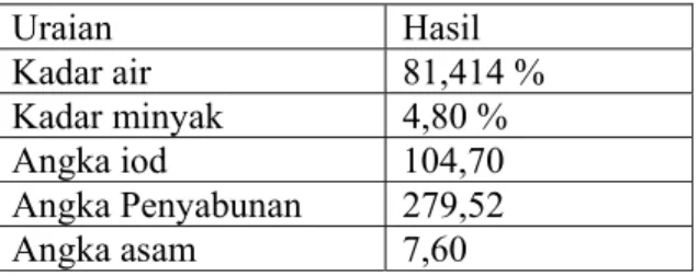 Tabel 2. Hasil analisis pendahuluan hati ikan Manyung segar  Uraian Hasil  Kadar air  81,414 %  Kadar minyak  4,80 %  Angka iod  104,70  Angka Penyabunan  279,52  Angka asam  7,60 