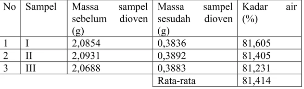 Tabel 4. Data Hasil Analisis Kadar Air   No Sampel  Massa  sampel 
