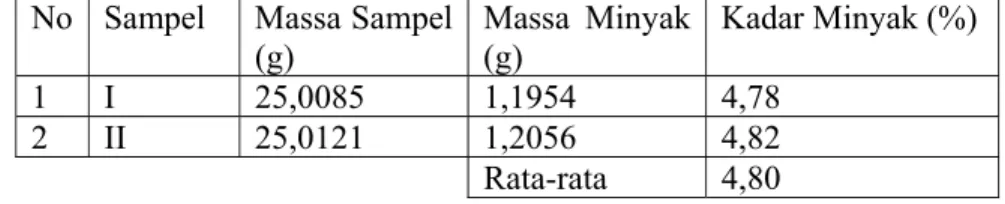 Tabel 5. Data Hasil Analisis Kadar Minyak  No Sampel  Massa  Sampel 