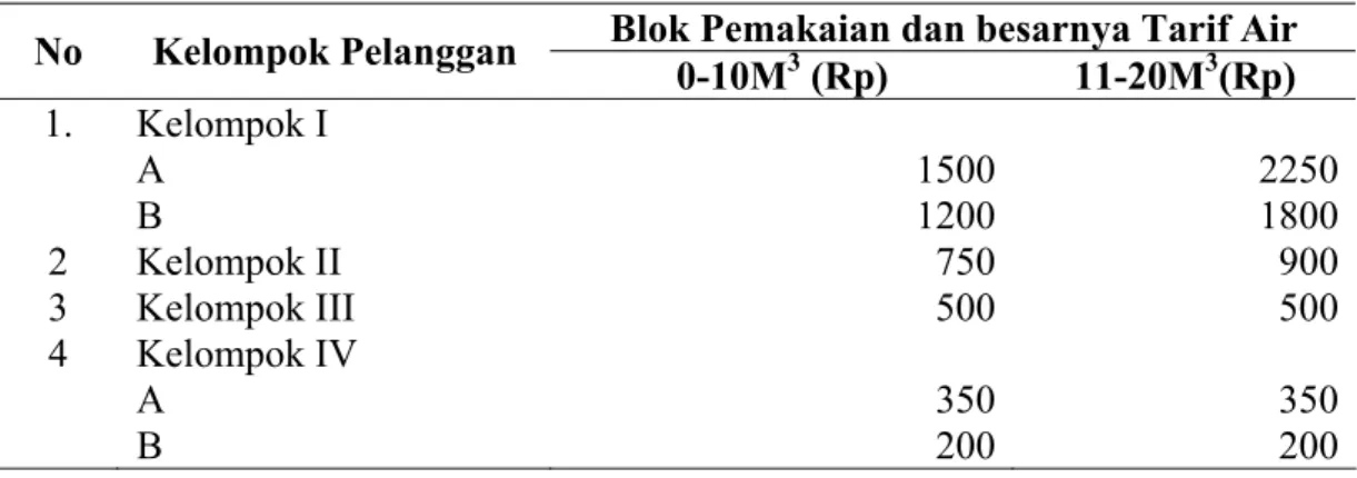 Tabel 3. Penetapan Tarif Air 