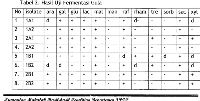 Tabel 2.  Hasil  Uji Fermentasi Gula 