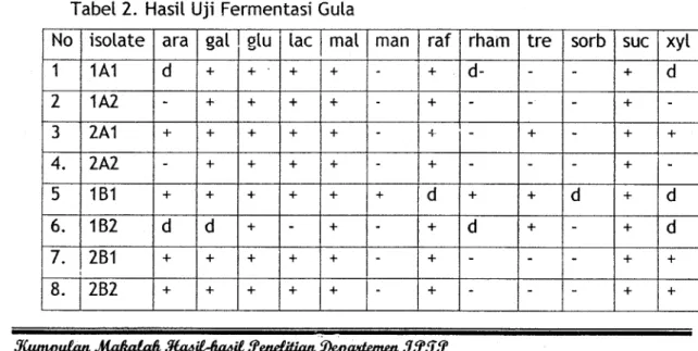Tabel 2.  Hasil  Uji Fermentasi Gula 