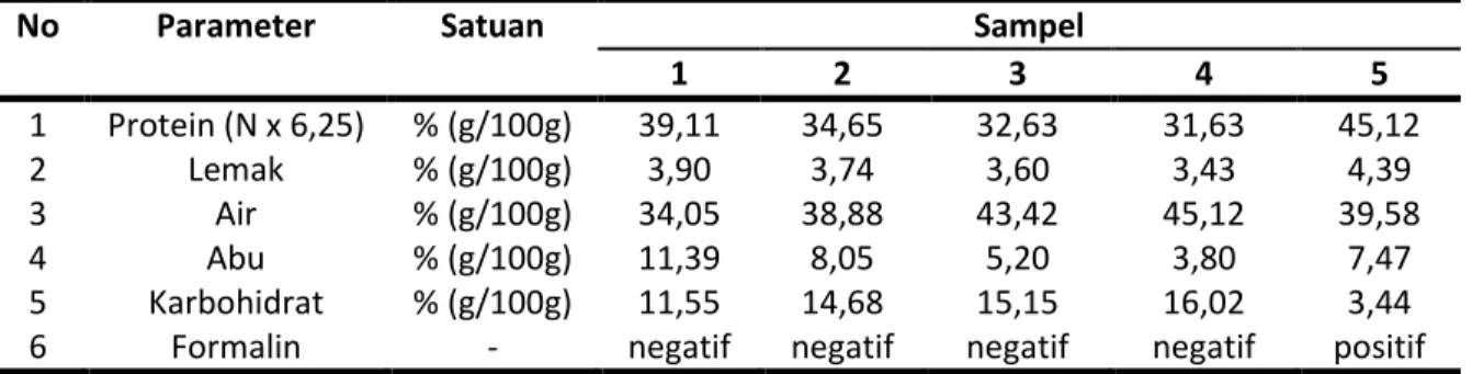 Tabel 1. Rata-rata Nilai Proksimat Ikan Budu Tenggiri (Scomberomorus guttatus) 