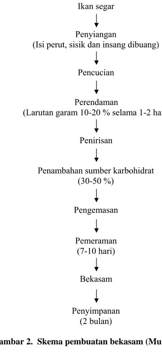 Gambar 2.  Skema pembuatan bekasam (Murtini 1992) 