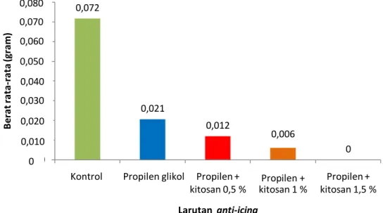 Gambar  7.  Berat  rata-rata  bunga  es  yang  terbentuk  akibat  perlakuan  anti-icing  menggunakan  campuran  propilen  glikol-kitosan  dengan  konsentrasi  berbeda, propilen glikol tanpa kitosan dan kontrol