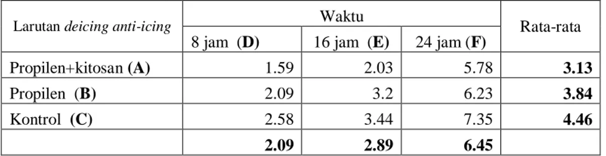 Tabel pembanding nilai tengah larutan deicing anti-icing 
