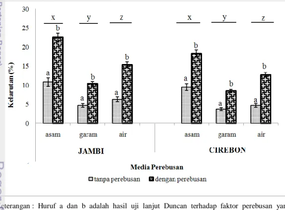 Gambar 5.  Histogram rata-rata kelarutan natrium akibat perebusan dengan   media yang berbeda pada udang mantis Jambi dan Cirebon 