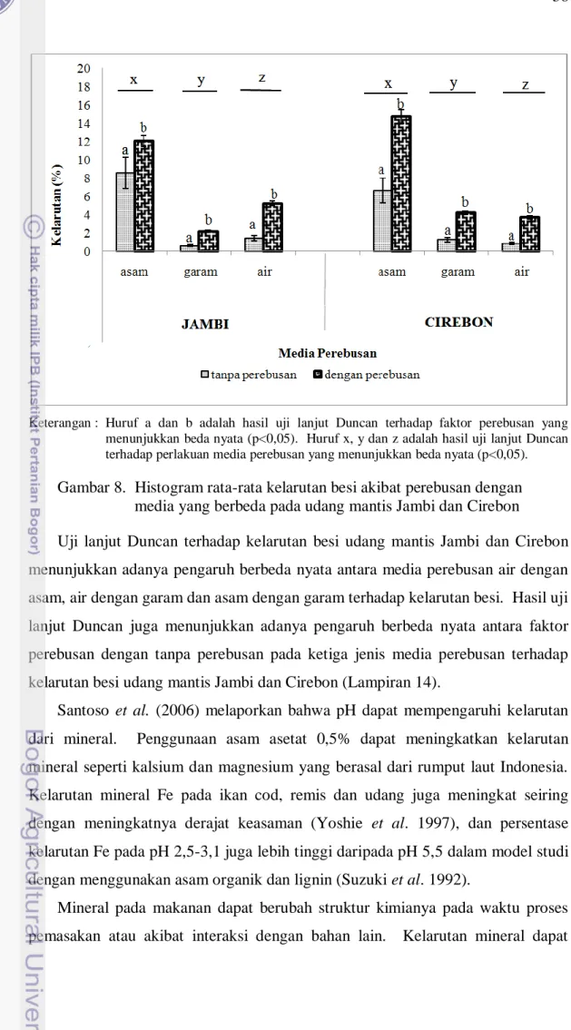 Gambar 8.  Histogram rata-rata kelarutan besi akibat perebusan dengan   media yang berbeda pada udang mantis Jambi dan Cirebon 