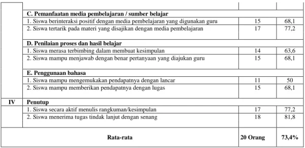 Tabel 4.2 Hasil belajar siswa siklus 2 