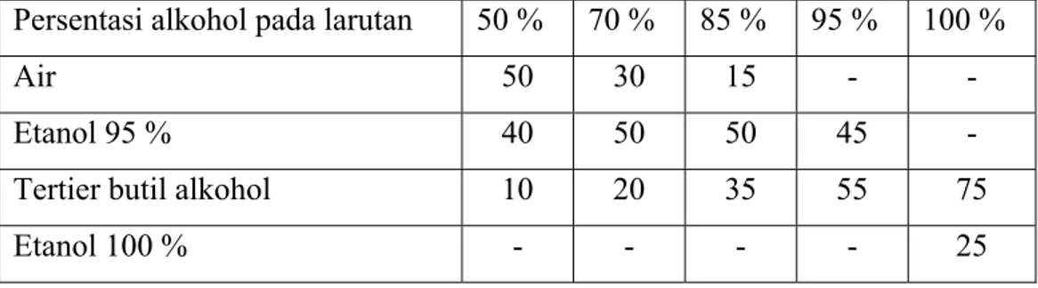 Tabel 1. Komposisi larutan tahap dehidrasi pada proses pembuatan preparat  dengan metode paraffin 