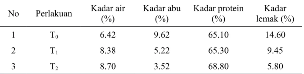 Tabel 5. Nilai proksimat tepung ikan jelawat pada perlakuan T 0 , T 1  dan T 2