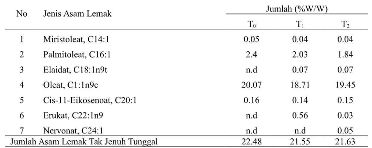 Tabel   9.    Komposisi   asam   lemak   tak   jenuh   jamak  (Polyunsaturated   Fatty Acid/PUFA)  tepung ikan jelawat pada T 0 , T 1  dan T 2