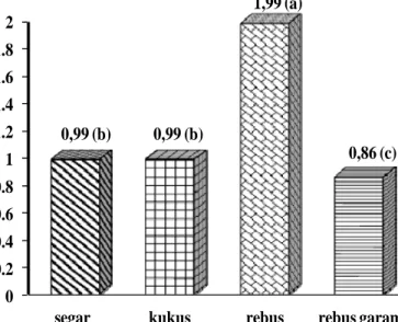 Gambar 13 Histogram kadar lemak (bk) daging keong matah merah   segar     kukus   rebus   rebus garam