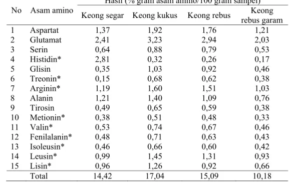 Tabel 9 Kandungan asam amino total daging keong matah merah segar, kukus,    rebus dan rebus garam 