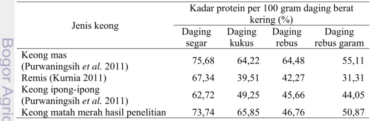 Tabel 8 Presentase kadar protein pada beberapa spesies dari moluska 