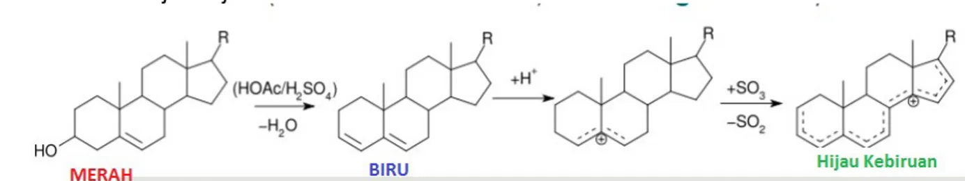 Gambar 6. Reaksi yang terjadi pada uji akrolein(sumber: http://fac.ksu.edu.sa/) D.2. Uji Liebermann-Burchard