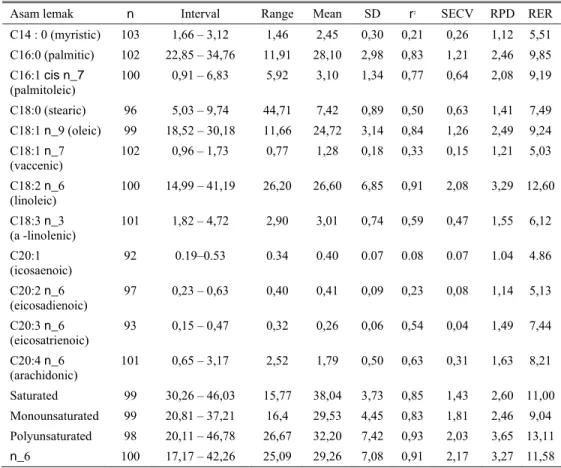 Tabel 3. Parameter statistik dari persamaan kalibrasi NIR yang sesuai dengan asam lemak (% berat) dari  lemak intra dan intermuscular pada daging tungkai belakang kelinci 