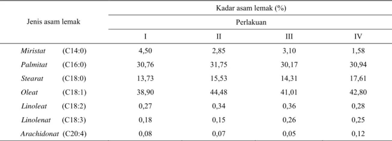 Tabel 2. Kadar asam lemak pada daging ayam broiler umur 56 hari (%) 