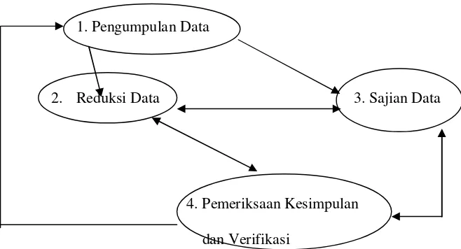 Gambar 1.Komponen dalam analisis data (interactive model). 
