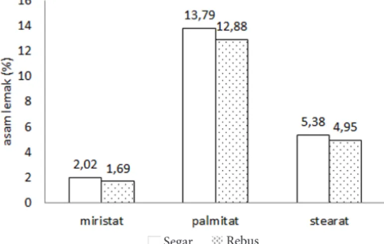 Gambar  1  menunjukkan  asam  palmitat  merupakan asam lemak jenuh (SFA) dengan  kadar tertinggi, baik pada daging belut segar  maupun belut rebus