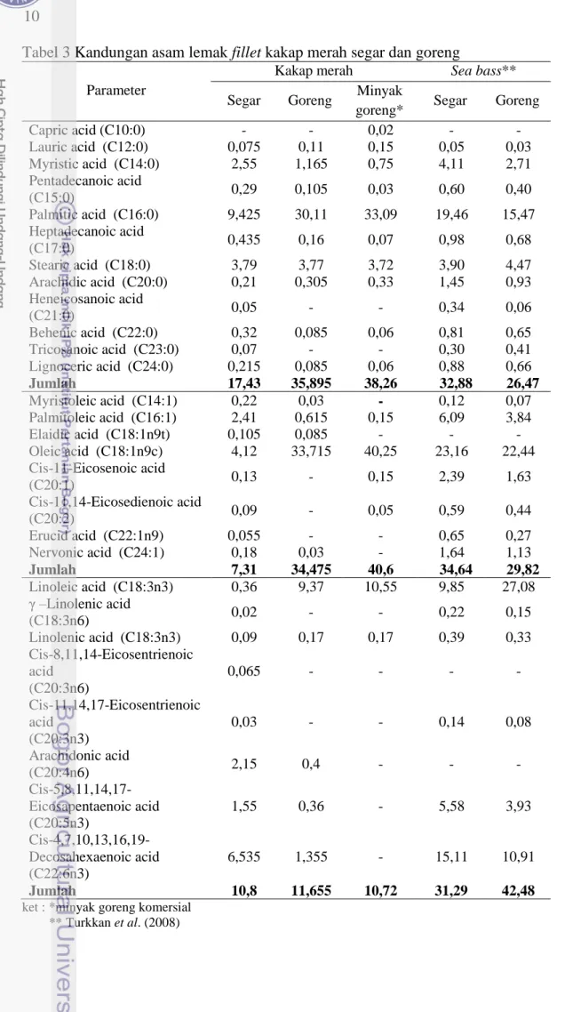 Tabel 3 Kandungan asam lemak fillet kakap merah segar dan goreng  Parameter 