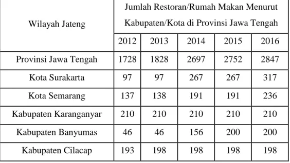 Tabel I.1 Jumlah Restoran Menurut Kabupaten/Kota di Provinsi Jawa Tengah   Tahun 2012-2016  