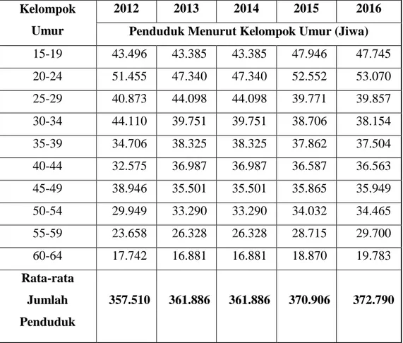 Tabel I.2 berikut merupakan tabel pertumbuhan penduduk dari tahun 2003-2016. 
