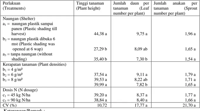 Tabel 1.   Pengaruh  naungan,  kerapatan tanaman dan dosis N terhadap pertumbuhan bawang merah  asal biji (Effect of shelter, plant densities, and N dosages on plant growth of shallot from tru  seed)