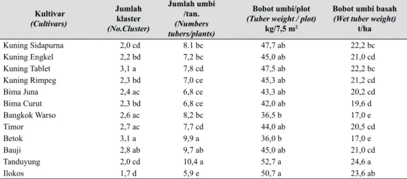 Tabel 3.   Jumlah kluster, jumlah umbi/tanaman, bobot umbi/plot, dan rerata hasil /ha (Number  of cluster, number of tuber/hill, tuber weight/plot, and tuber weight /ha)