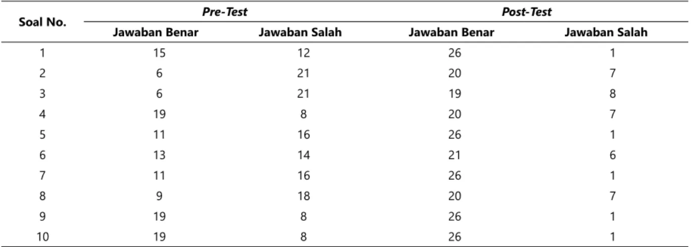 Tabel 2. Hasil pre-testadanapost-test pelatihan akuntansi