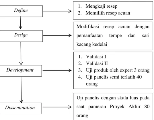 Gambar 22. Diagram Alir Pengembangan Produk  D.  Bahan dan Alat Penelitian 