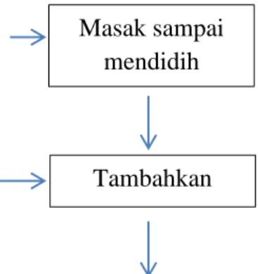 Gambar 27. Diagram Alir Proses Pembuatan Soy Cheese Sauce Masak sampai 