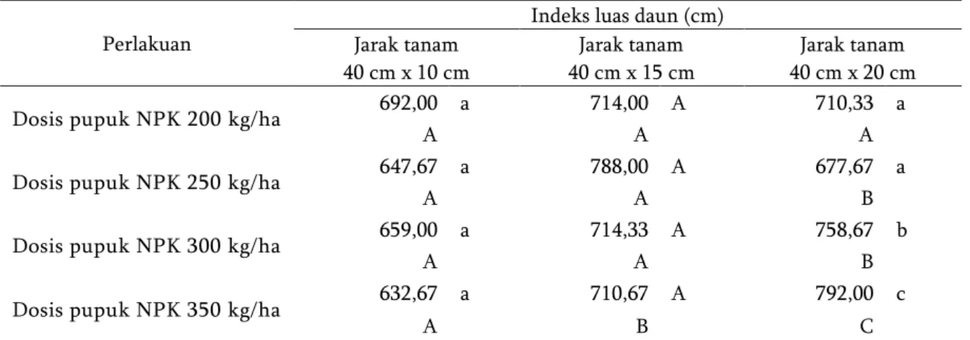 Tabel 5. Pengaruh jarak tanam dan aplikasi pupuk NPK terhadap indeks luas daun tanaman kedelai varietas  Kaba umur 21 HST