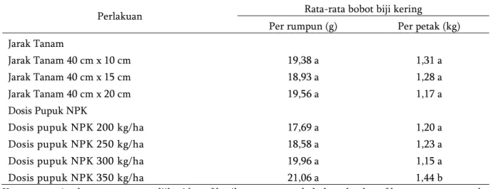 Tabel 9. Pengaruh jarak tanam dan aplikasi pupuk NPK terhadap bobot biji kering per rumpun (g) dan per  petak (kg) tanaman kedelai varietas Kaba