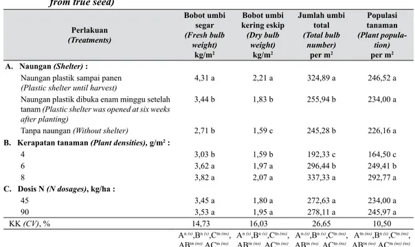Tabel  3  menunjukkan  bahwa  peningkatan  kerapatan  tanaman  dari  4-8  g  biji  per  m 2 berpengaruh nyata terhadap bobot umbi segar,  bobot umbi kering eskip, dan jumlah umbi total  per m 2 