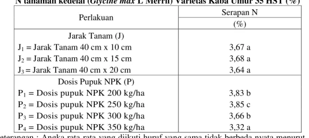 Tabel 1. Pengaruh pengaturan jarak tanam dan aplikasi pupuk NPK terhadap serapan   N tanaman kedelai (Glycine max L Merril) Varietas Kaba Umur 35 HST (%) 