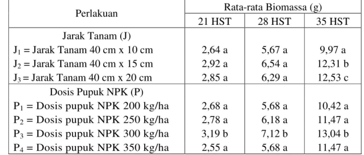 Tabel 4. Pengaruh jarak tanam dan aplikasi pupuk NPK terhadap biomassa tanaman   kedelai (Glycine max L Merril) Varietas Kaba umur 21, 28 dan 35 HST (g) 