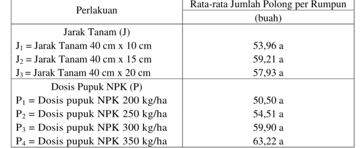 Tabel 7. Pengaruh jarak tanam dan aplikasi pupuk NPK terhadap jumlah polong per  rumpun tanaman kedelai (Glycine max L Merril) Varietas Kaba (buah) 