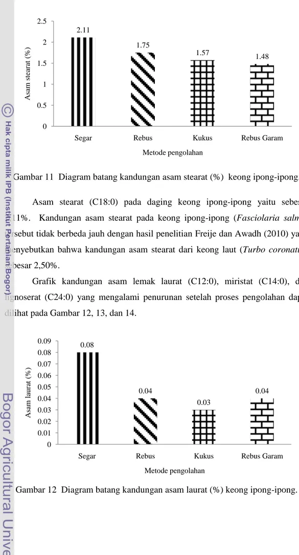 Gambar 11  Diagram batang kandungan asam stearat (%)  keong ipong-ipong. 