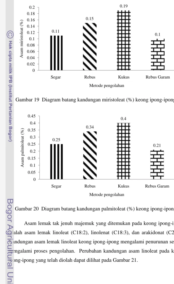 Gambar 19  Diagram batang kandungan miristoleat (%) keong ipong-ipong. 