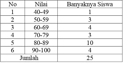 Tabel 4.11. Ringkasan Hasil Nilai Posttest Kelompok Kontrol 