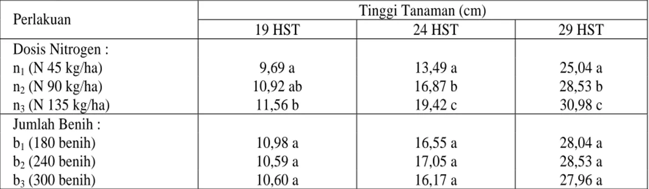 Tabel 2.  Pengaruh Tunggal Pupuk Nitrogen dan Jumlah  Benih per  Meter Persegi Terahadap Tinggi Tanaman   pada Umur 19 HST, 24 HST dan 29 HST