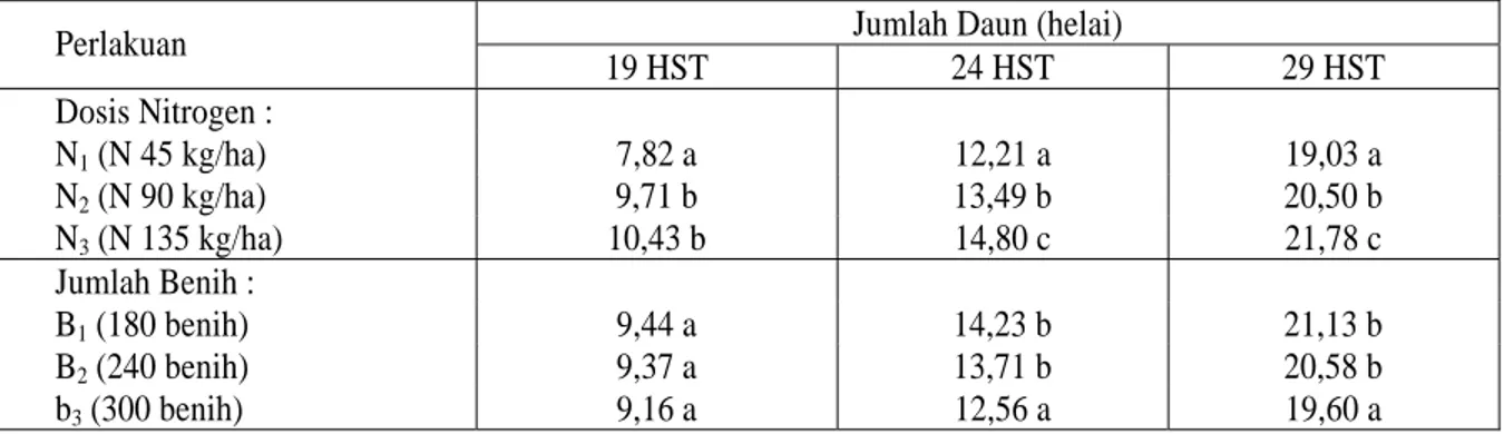 Tabel 3.  Pengaruh Tunggal Pupuk Nitrogen dan Jumlah  Benih per  Meter Persegi Terahadap Jumlah    Daun   pada Umur 19 HST, 24 HST dan 29 HST 
