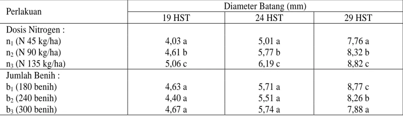 Tabel  4.   Pengaruh Tunggal Pupuk Nitrogen dan Jumlah  Benih per  Meter Persegi Terahadap Diameter Batang  pada Umur 19 HST, 24 HST dan 29 HST