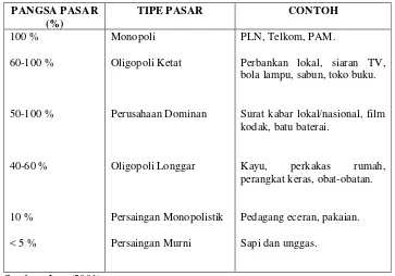 Tabel 2.1. Contoh Tipe Pasar  