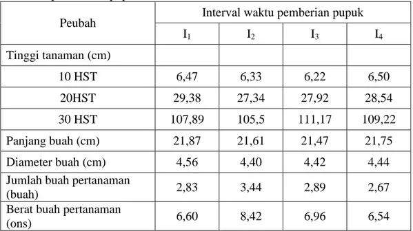 Tabel  1  menunjukkan  bahwa  tinggi  tanaman  mentimun  umur  10,  20  da  30  HST  pada  setiap  interval  waktu  pemupukan  sangat  beragam,  begitu  juga  terhadap  diameter  dan  panjang buah, jumlah dan berat buah  pertanaman,  tidak  berpengaruh  ny